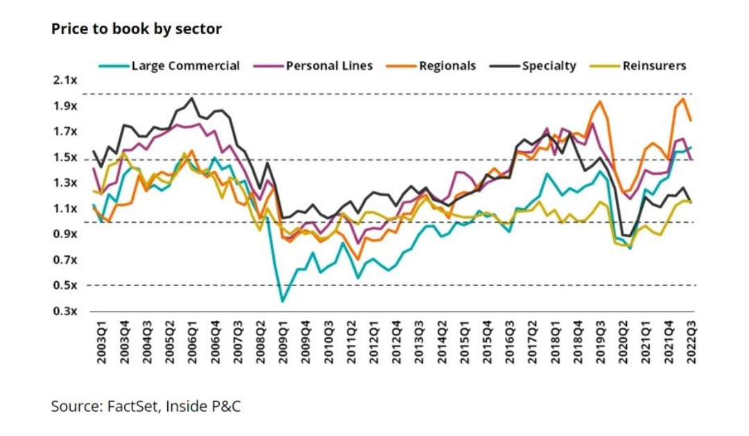 A Forecast Into 2023: What Does the Commercial Property & Casualty Market Outlook Mean for YOU?