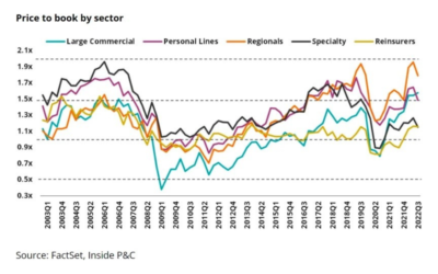 A Forecast Into 2023: What Does the Commercial Property & Casualty Market Outlook Mean for YOU?